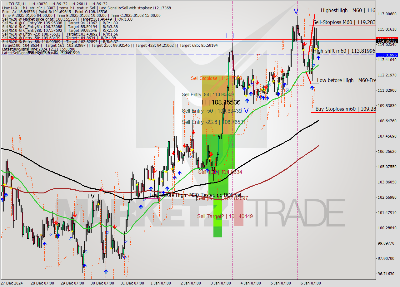 LTCUSD MultiTimeframe analysis at date 2025.01.06 21:29