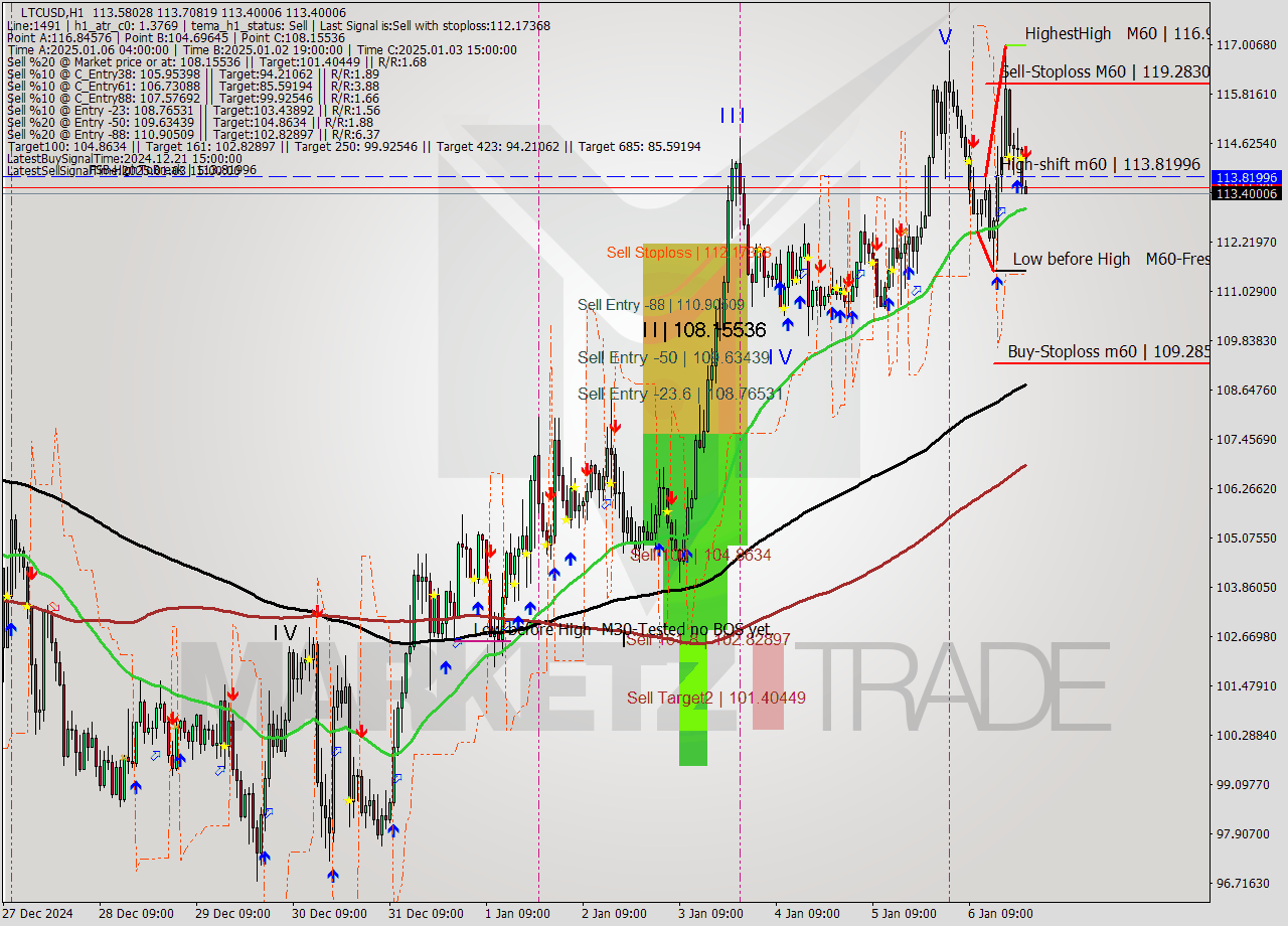 LTCUSD MultiTimeframe analysis at date 2025.01.06 23:09