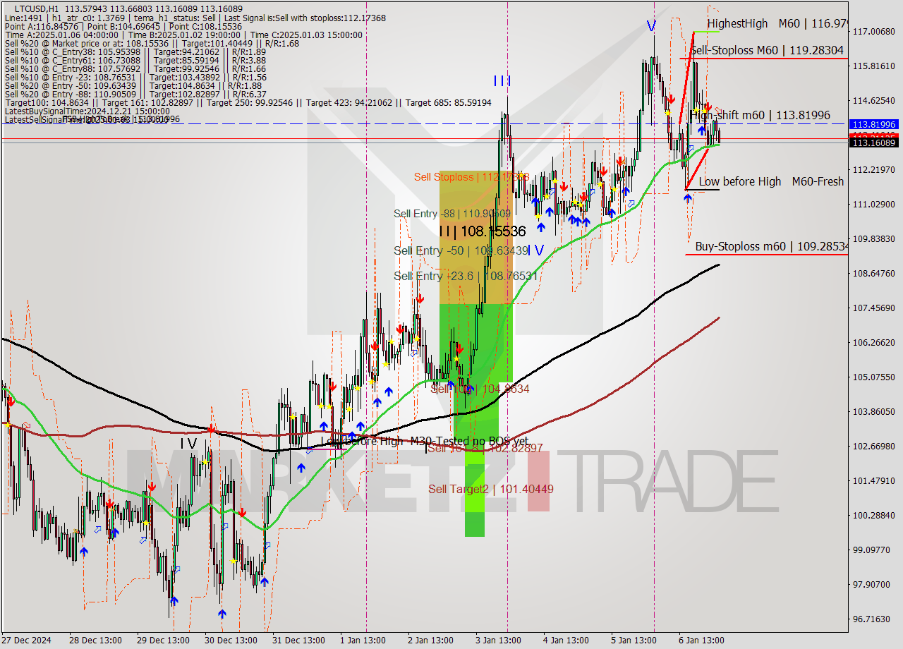 LTCUSD MultiTimeframe analysis at date 2025.01.07 03:03