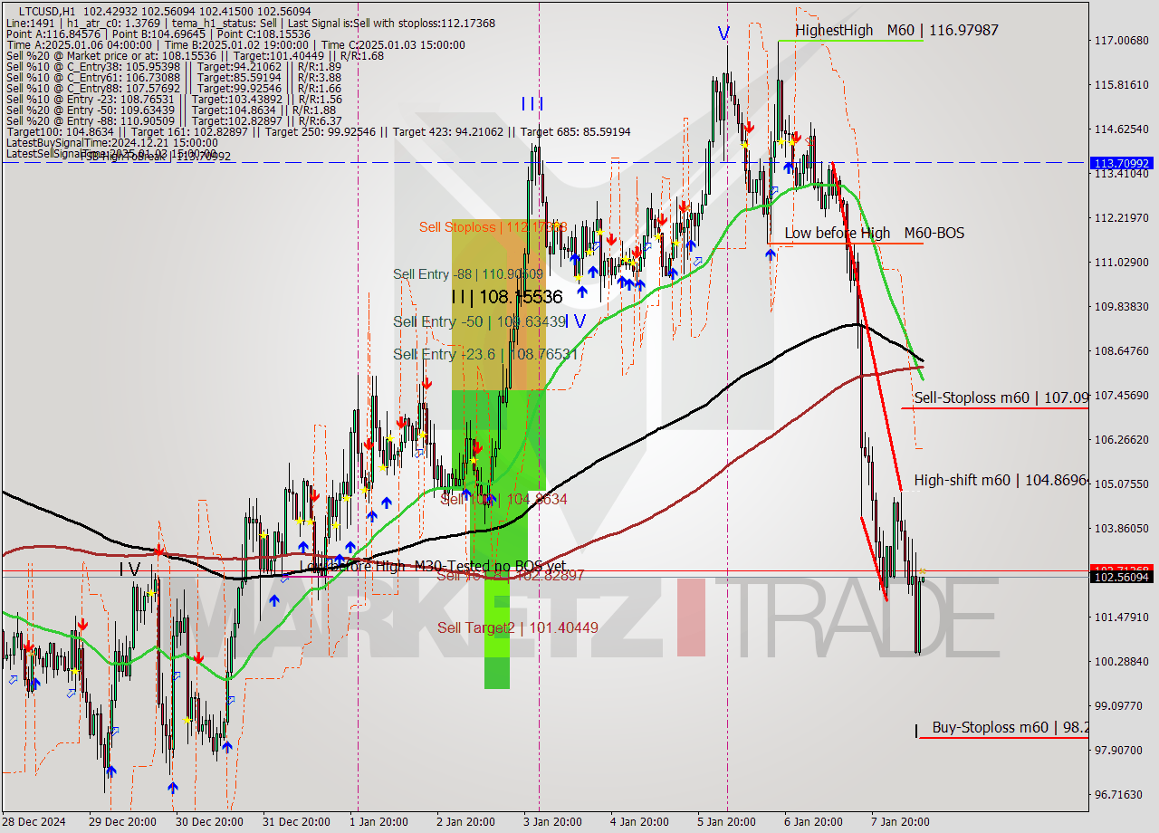 LTCUSD MultiTimeframe analysis at date 2025.01.08 10:00