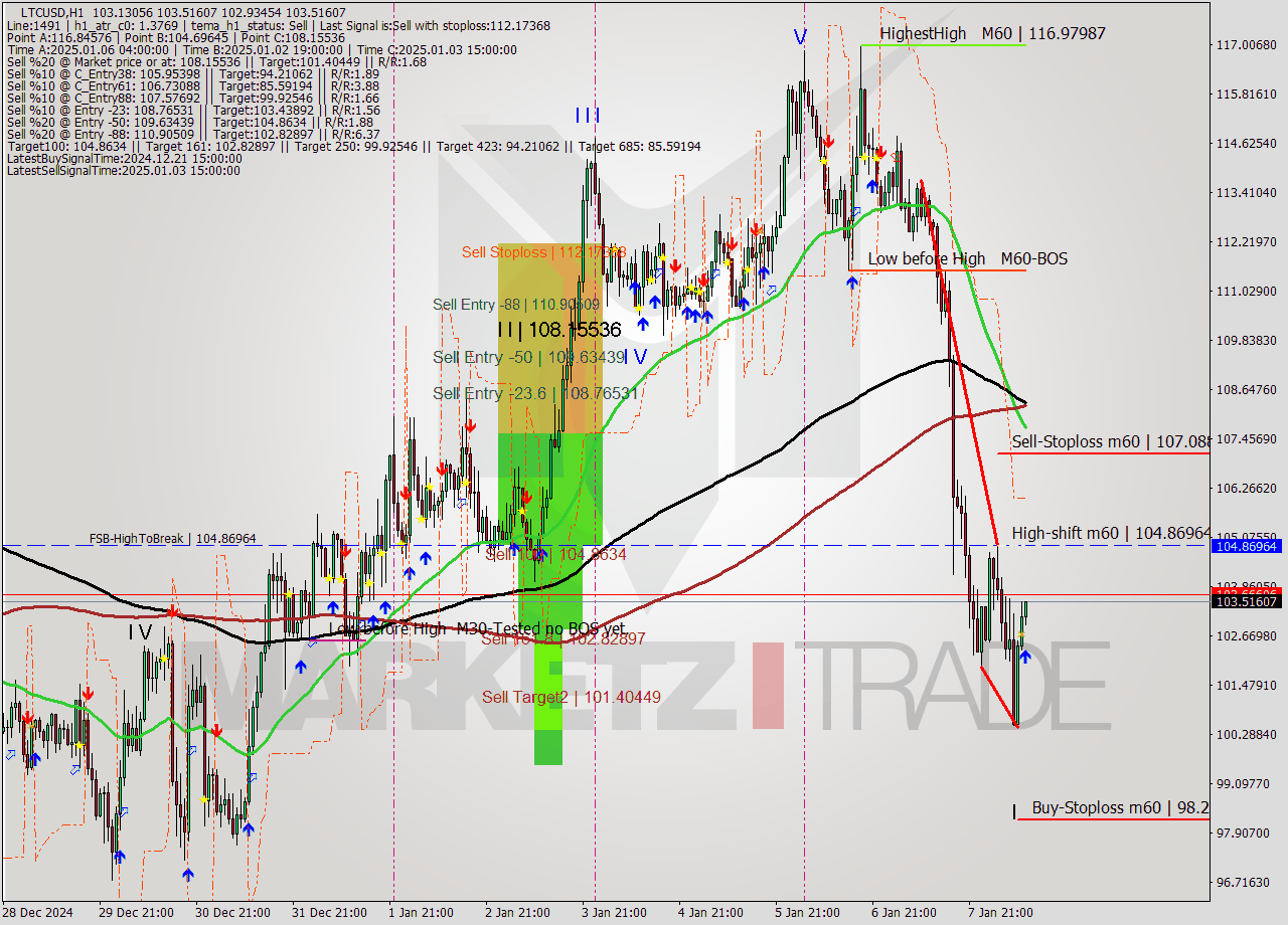 LTCUSD MultiTimeframe analysis at date 2025.01.08 11:17