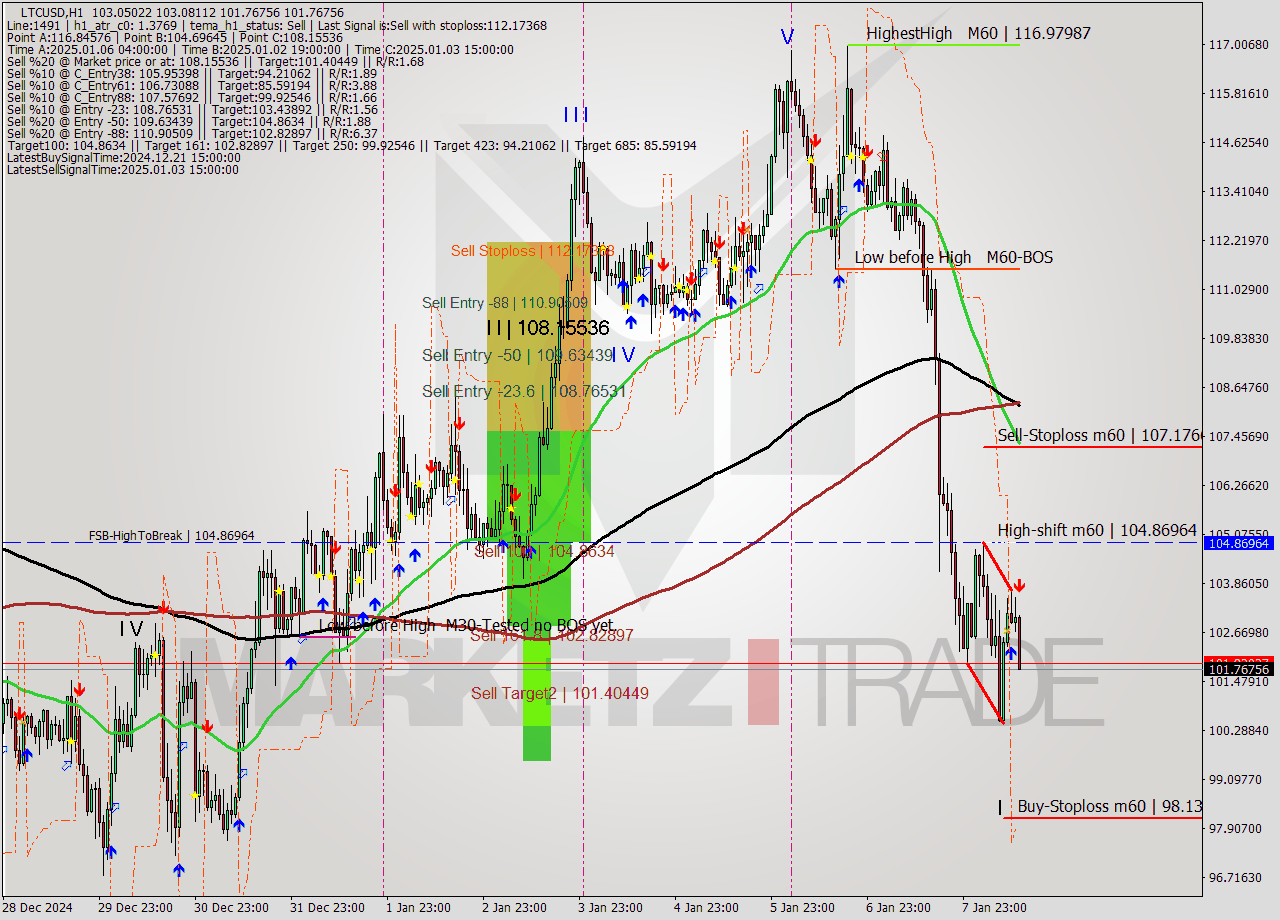 LTCUSD MultiTimeframe analysis at date 2025.01.08 13:32