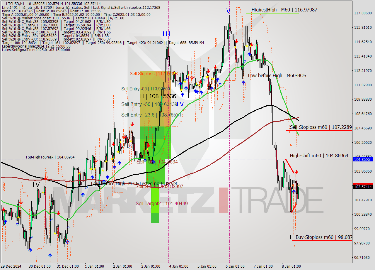 LTCUSD MultiTimeframe analysis at date 2025.01.08 15:03