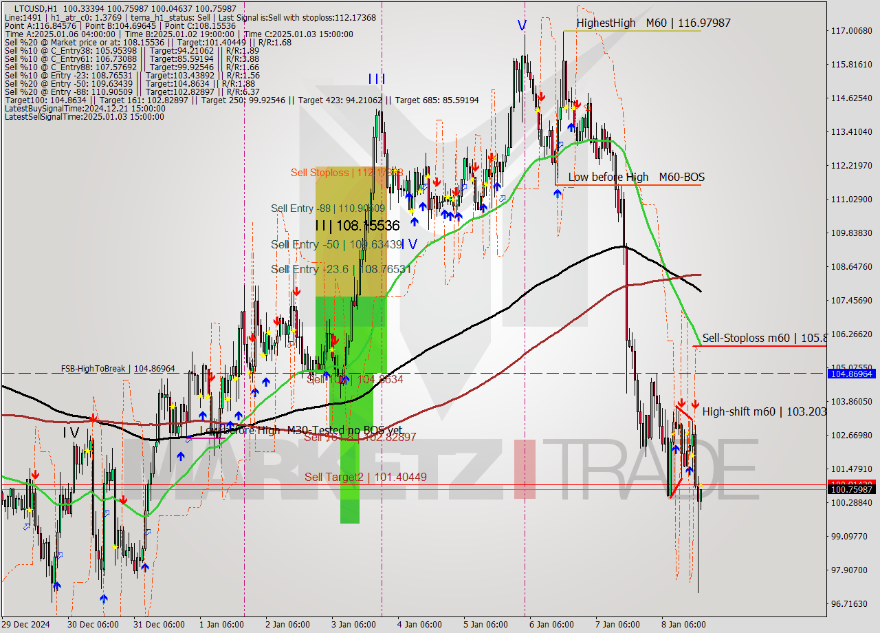 LTCUSD MultiTimeframe analysis at date 2025.01.08 20:04