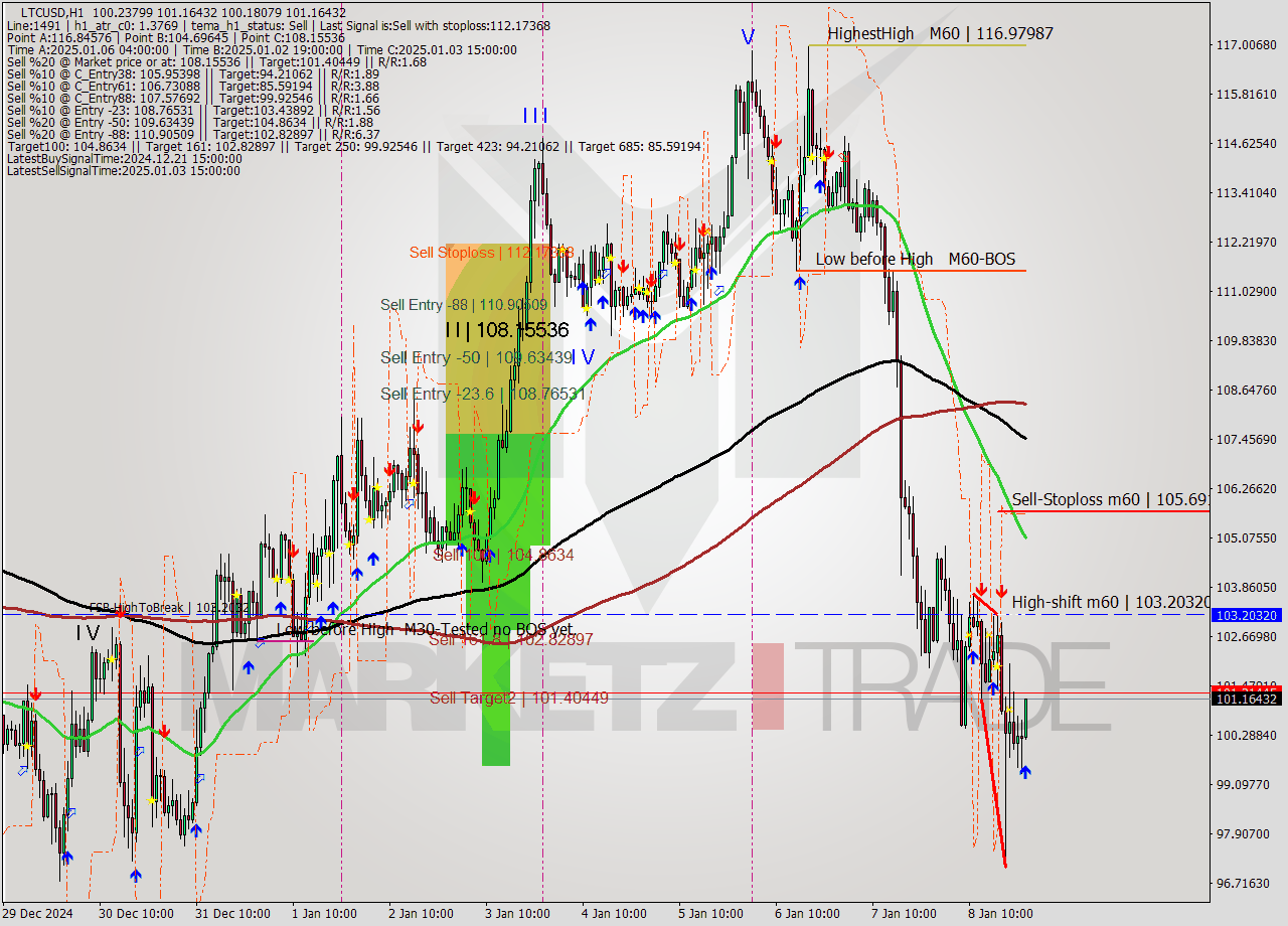 LTCUSD MultiTimeframe analysis at date 2025.01.09 00:10