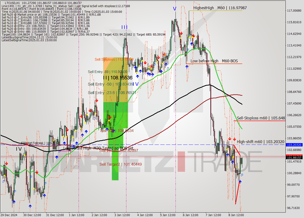 LTCUSD MultiTimeframe analysis at date 2025.01.09 02:58