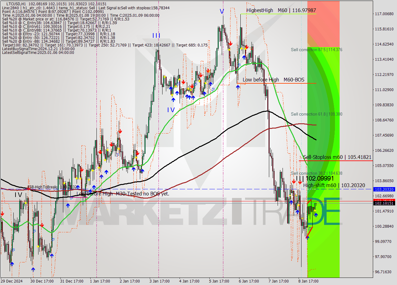 LTCUSD MultiTimeframe analysis at date 2025.01.09 07:02