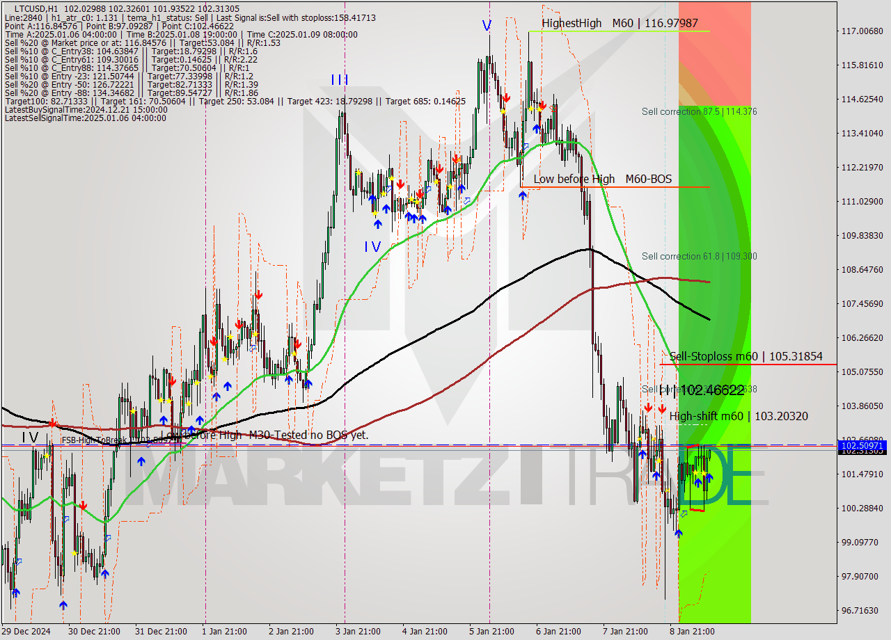 LTCUSD MultiTimeframe analysis at date 2025.01.09 11:05