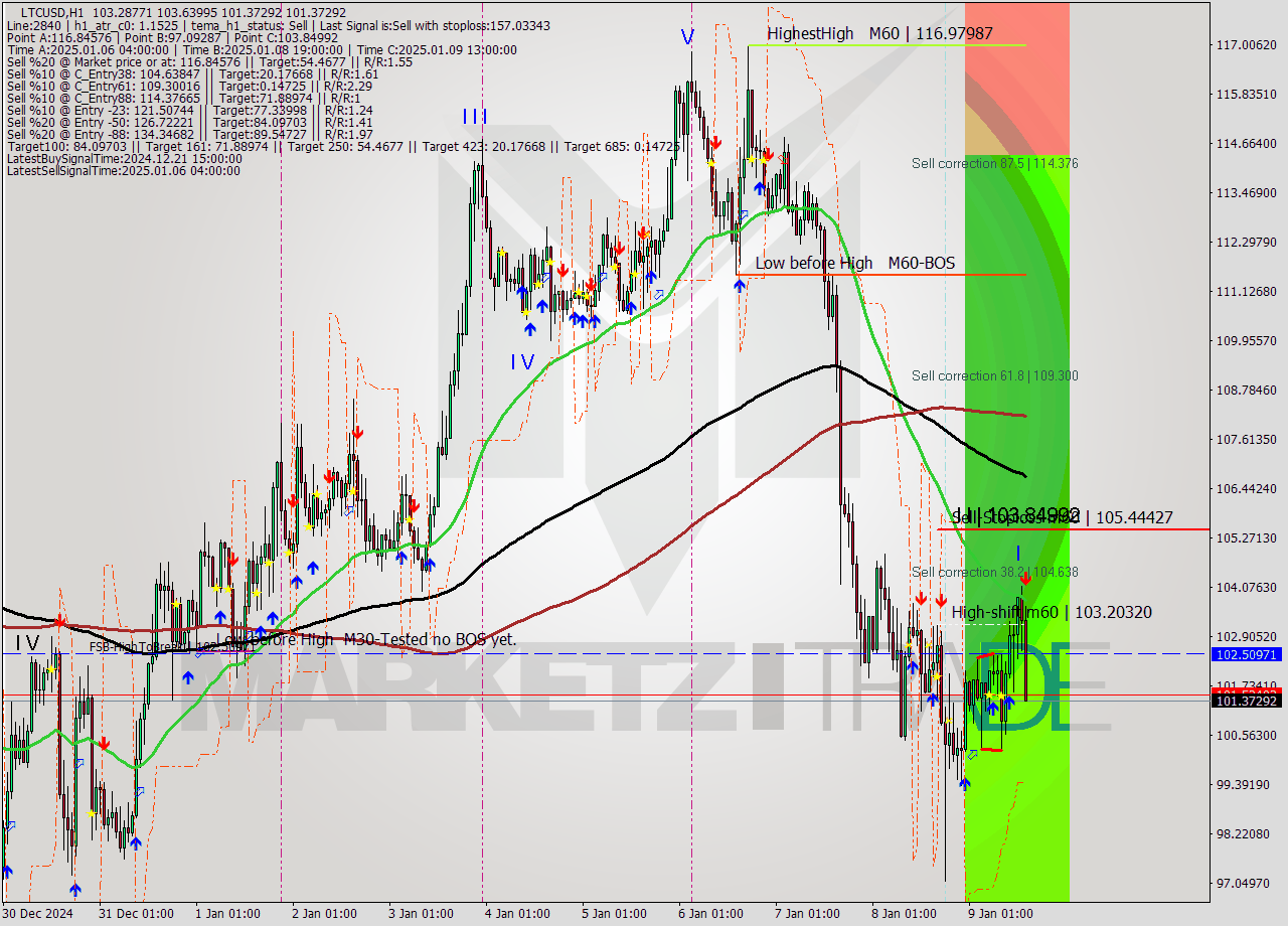 LTCUSD MultiTimeframe analysis at date 2025.01.09 15:40