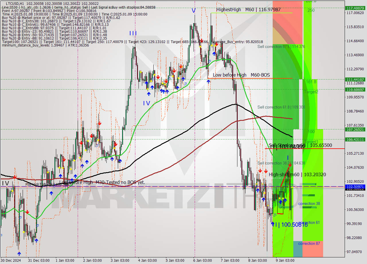 LTCUSD MultiTimeframe analysis at date 2025.01.09 17:00