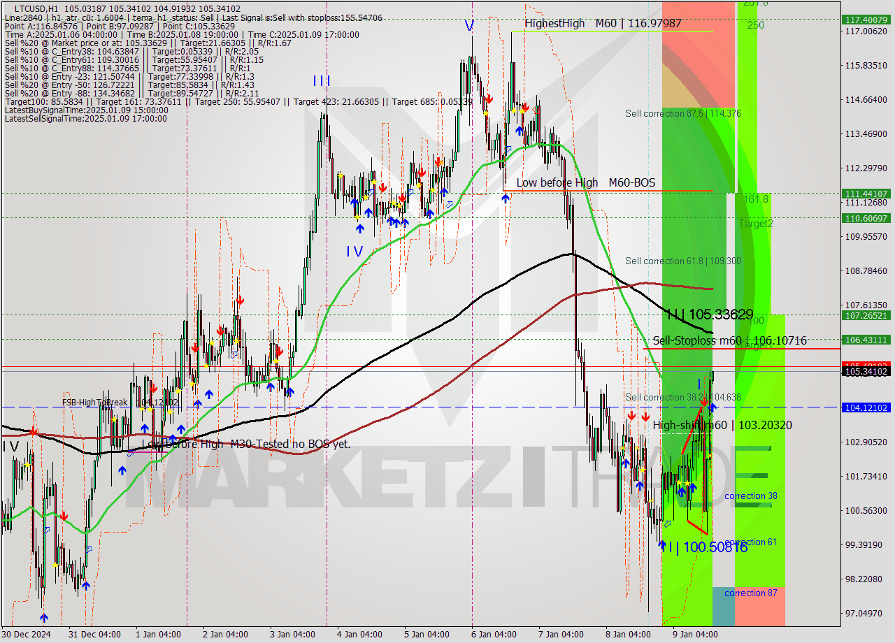 LTCUSD MultiTimeframe analysis at date 2025.01.09 18:01