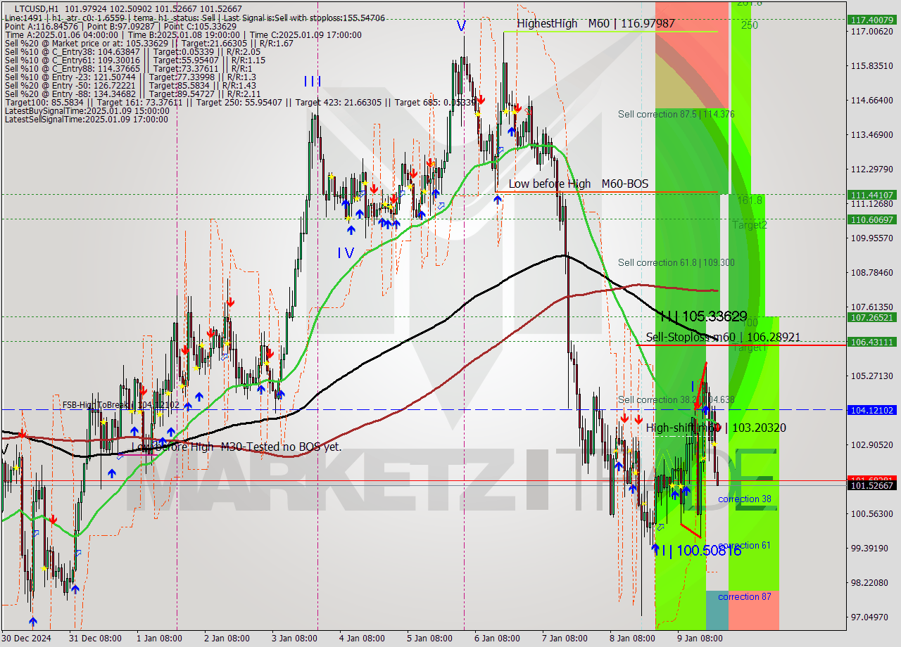 LTCUSD MultiTimeframe analysis at date 2025.01.09 22:12