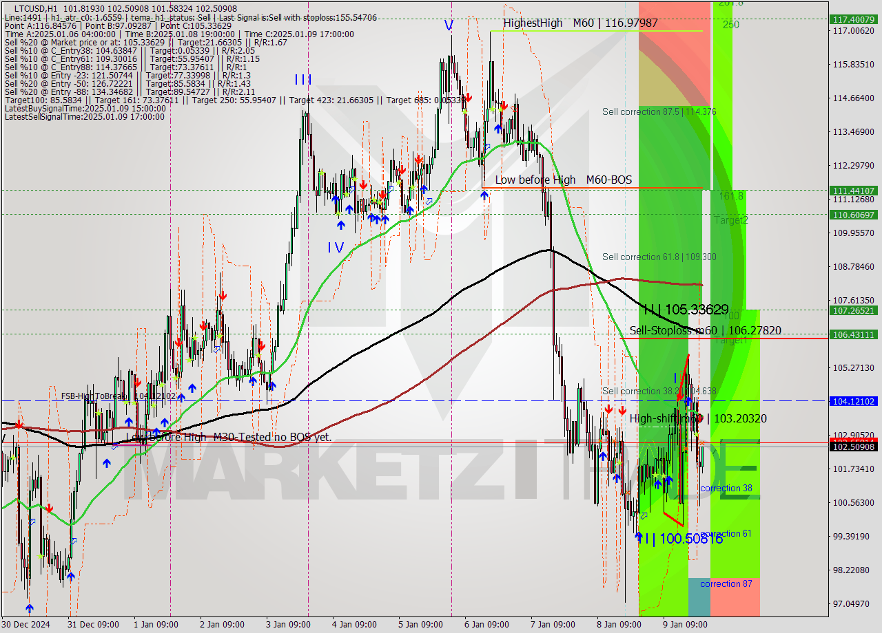 LTCUSD MultiTimeframe analysis at date 2025.01.09 23:17