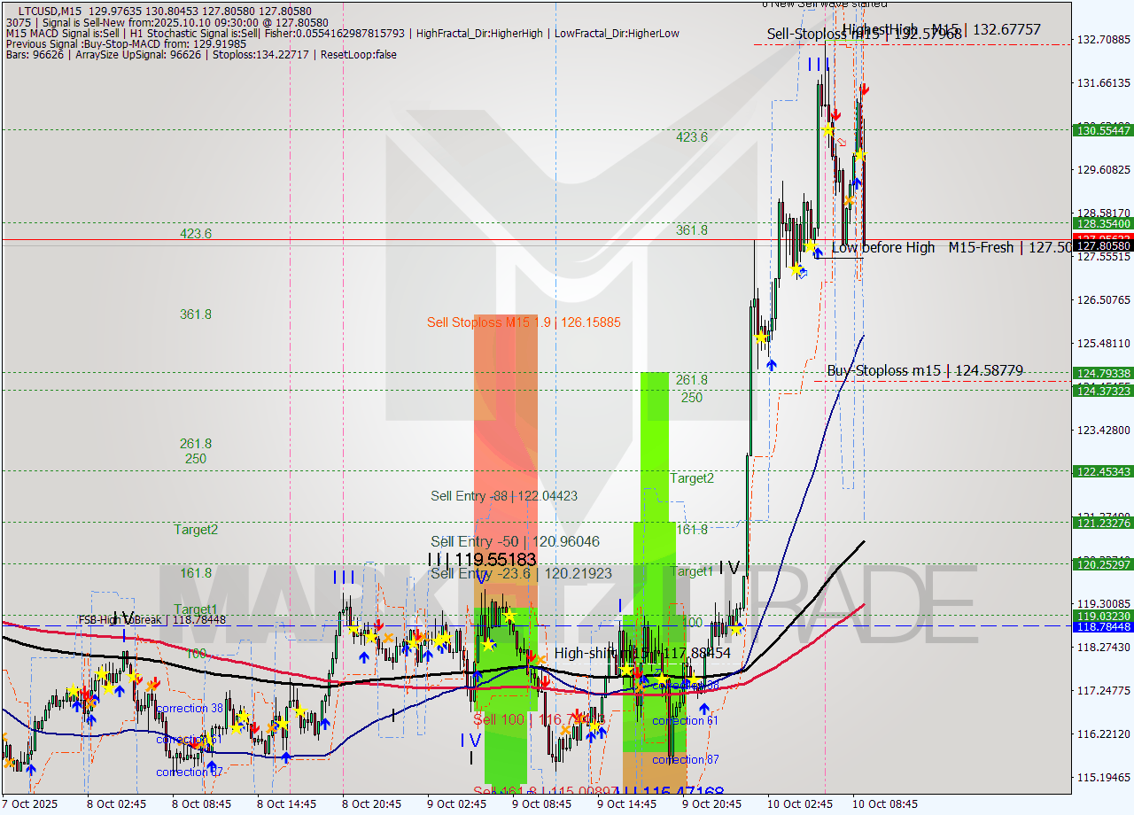 LTCUSD M15 Signal