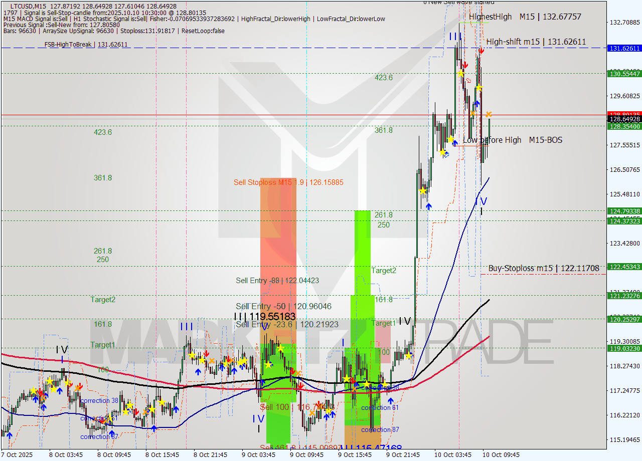 LTCUSD M15 Analysis LTCUSD M15 Signal