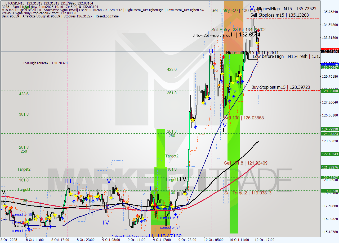 LTCUSD M15 Analysis LTCUSD M15 Signal
