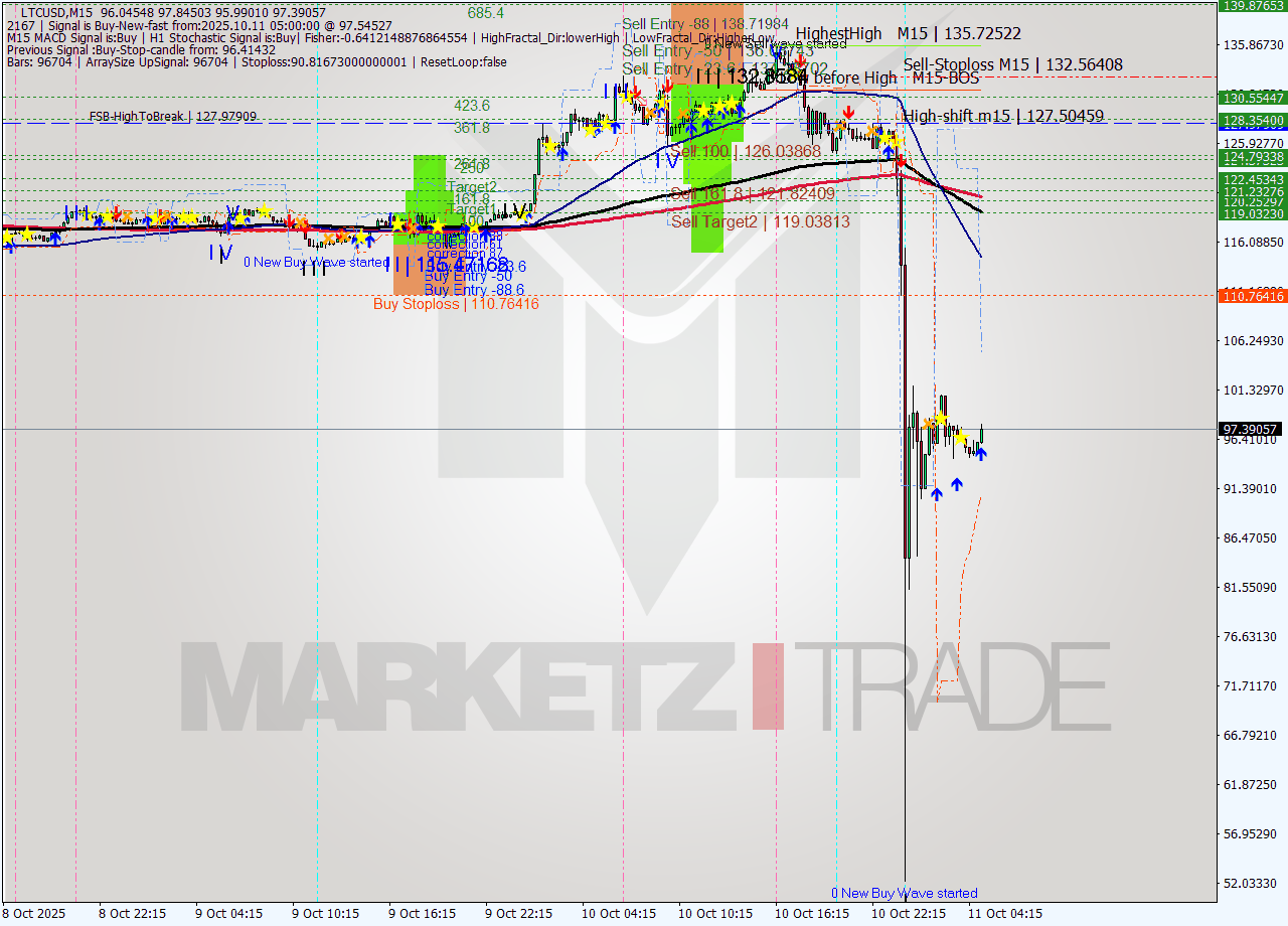 LTCUSD M15 Signal
