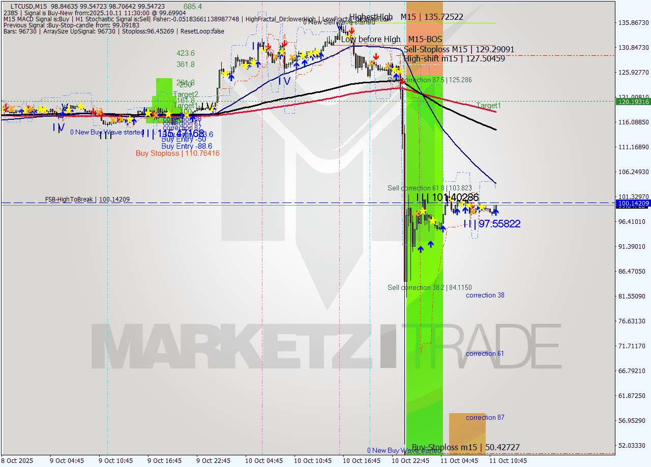 LTCUSD M15 Analysis LTCUSD M15 Signal