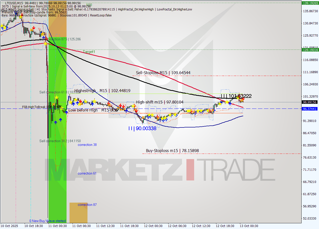 LTCUSD M15 Analysis LTCUSD M15 Signal