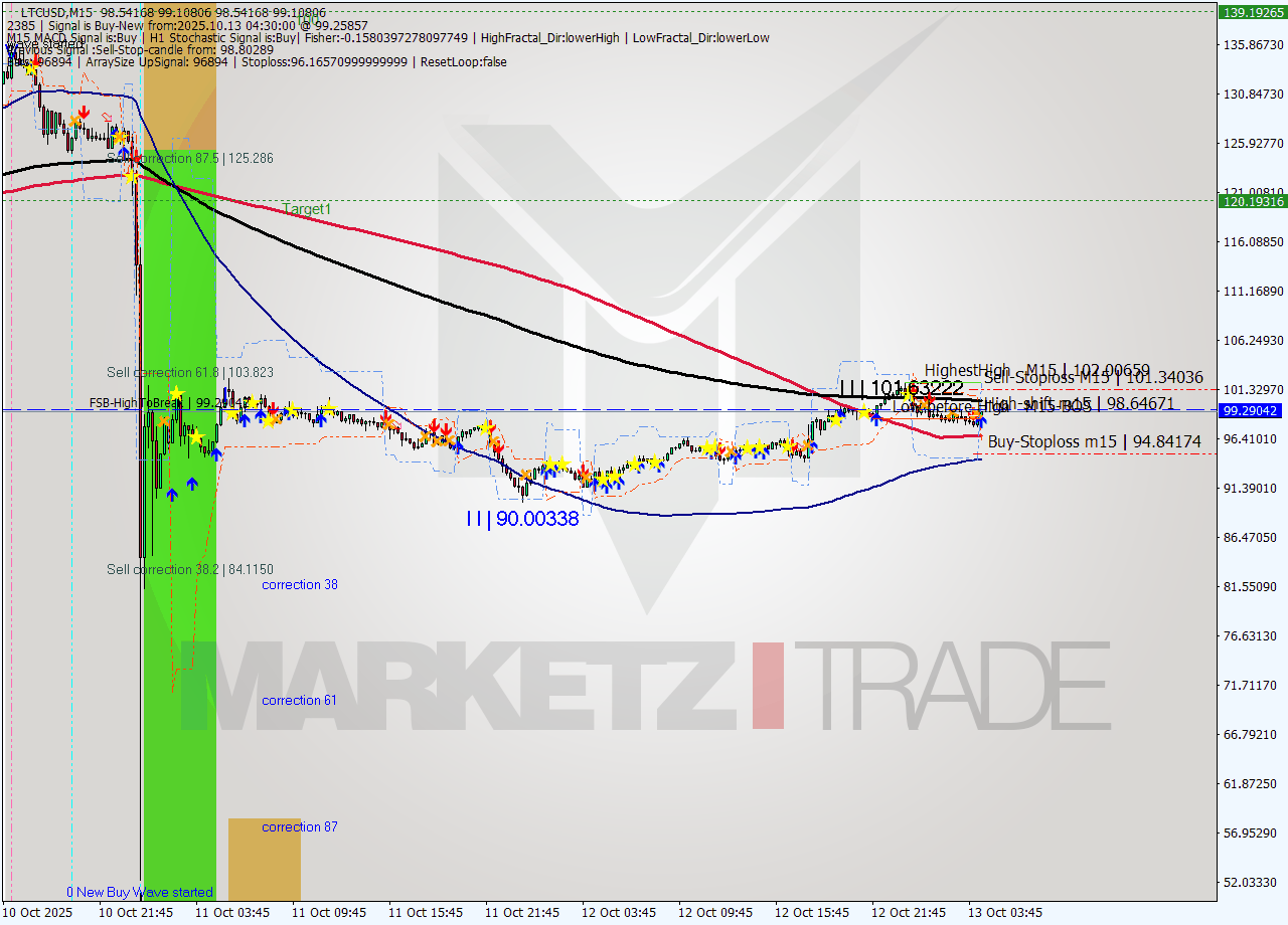 LTCUSD M15 Analysis LTCUSD M15 Signal