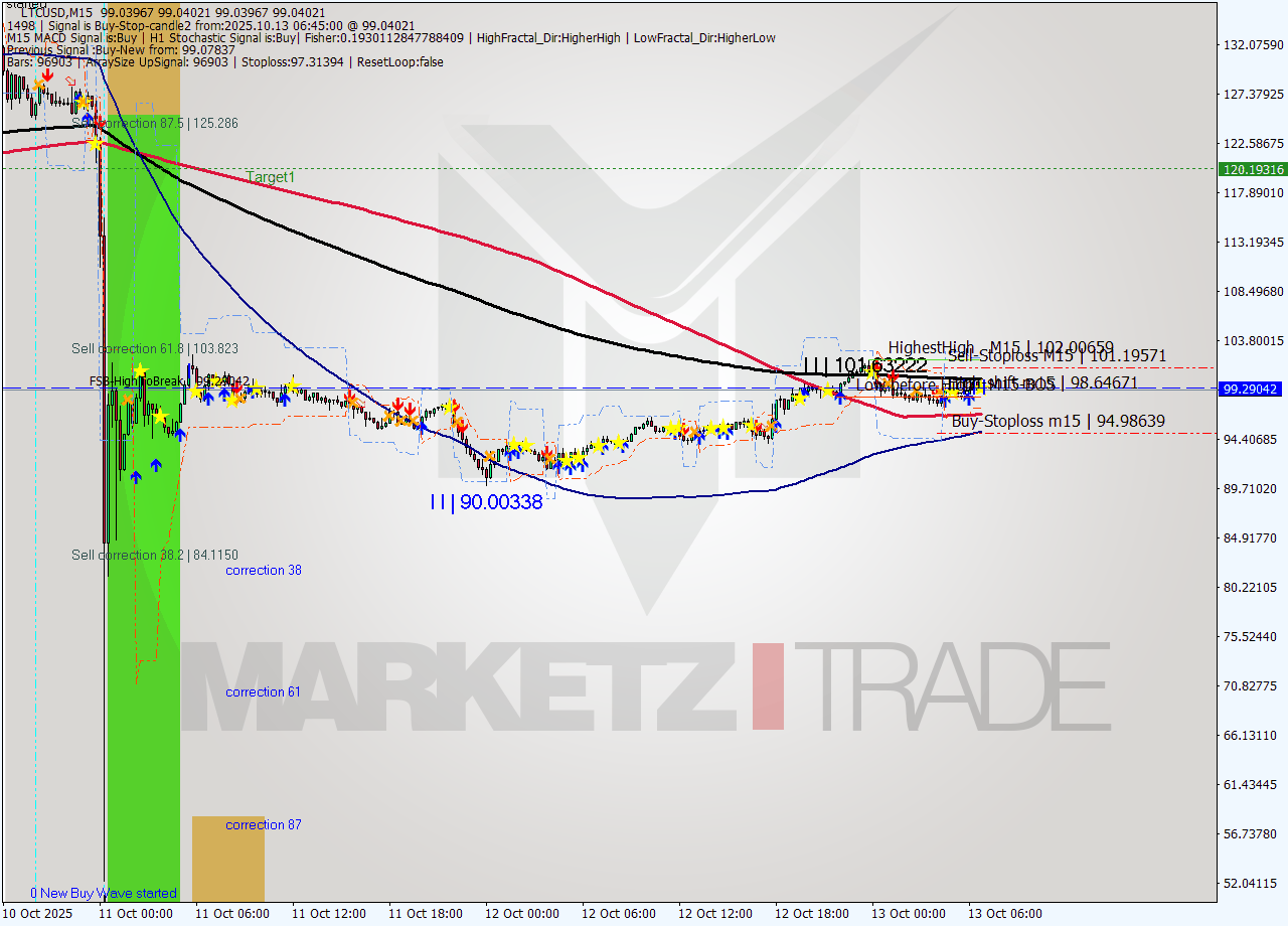 LTCUSD M15 Analysis LTCUSD M15 Signal