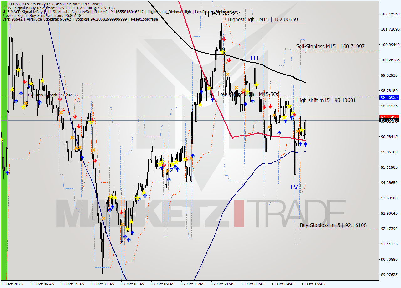 LTCUSD M15 Analysis LTCUSD M15 Signal