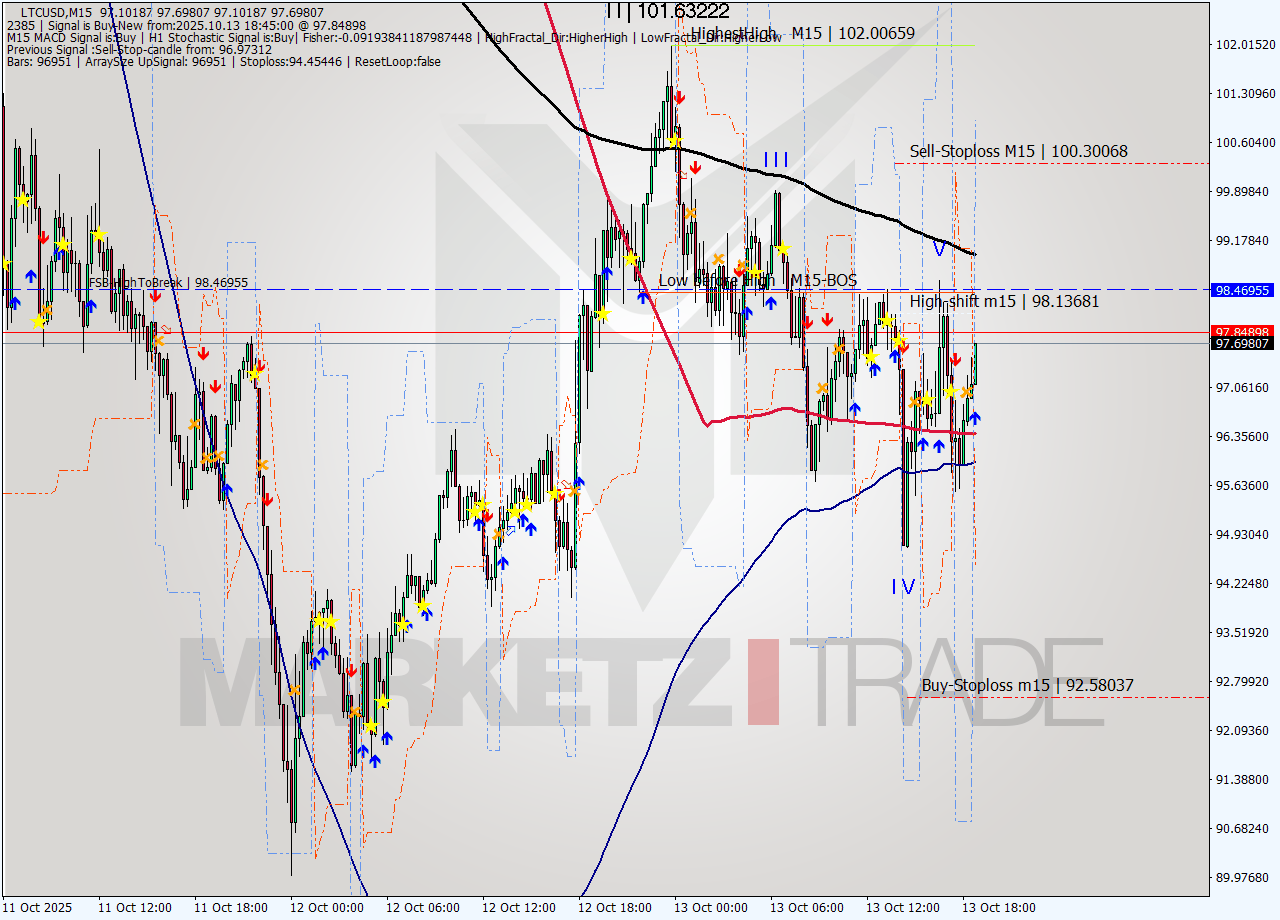 LTCUSD M15 Signal