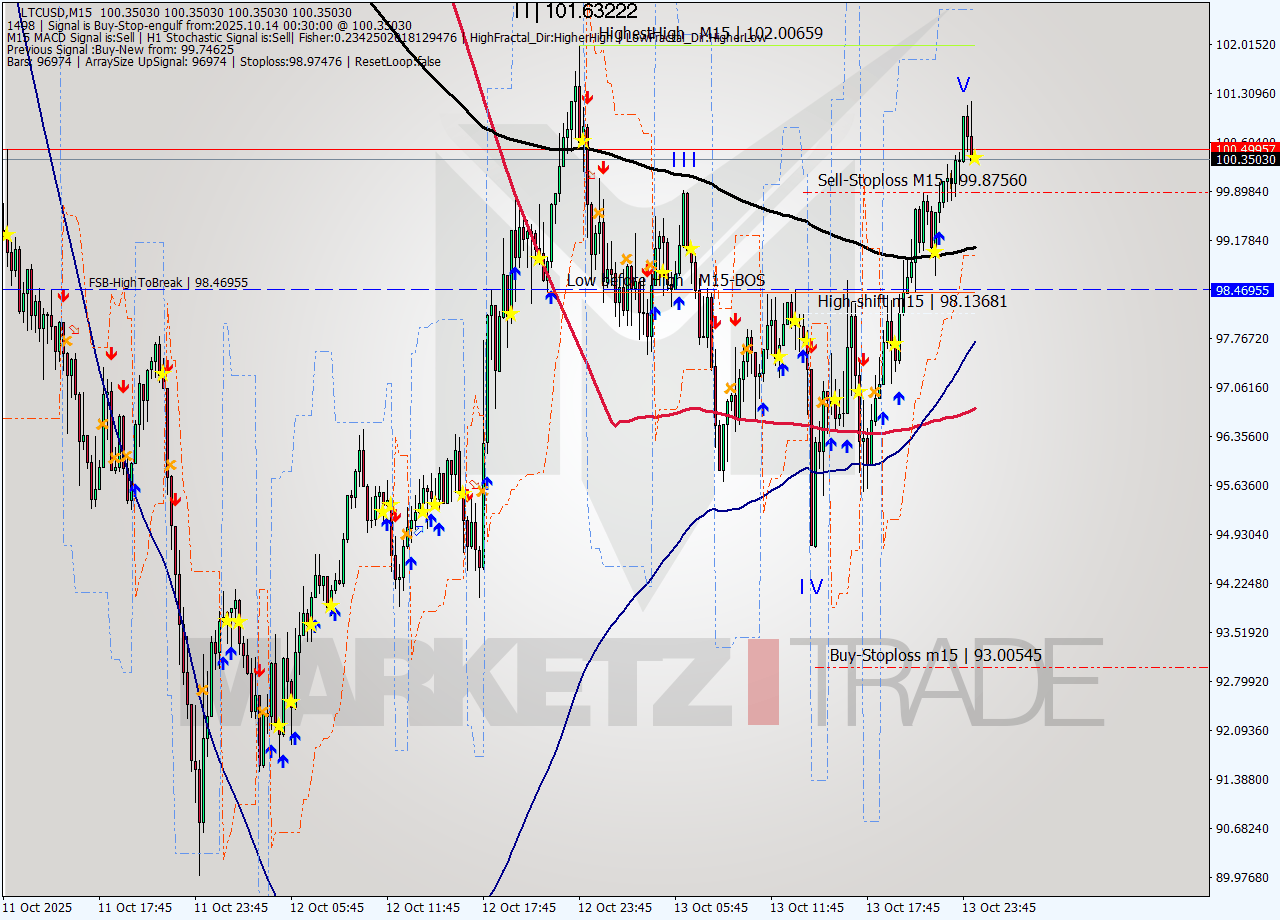 LTCUSD M15 Analysis LTCUSD M15 Signal