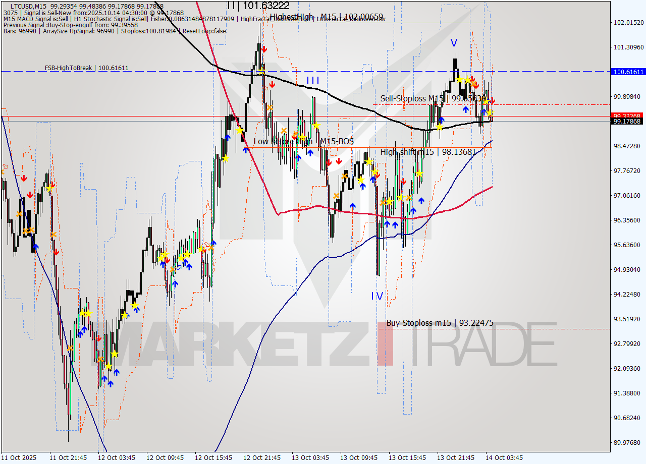 LTCUSD M15 Signal