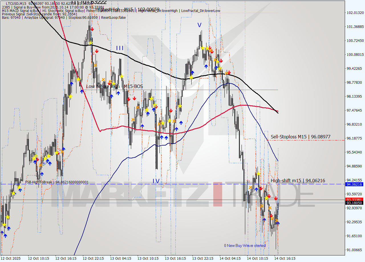 LTCUSD M15 Signal