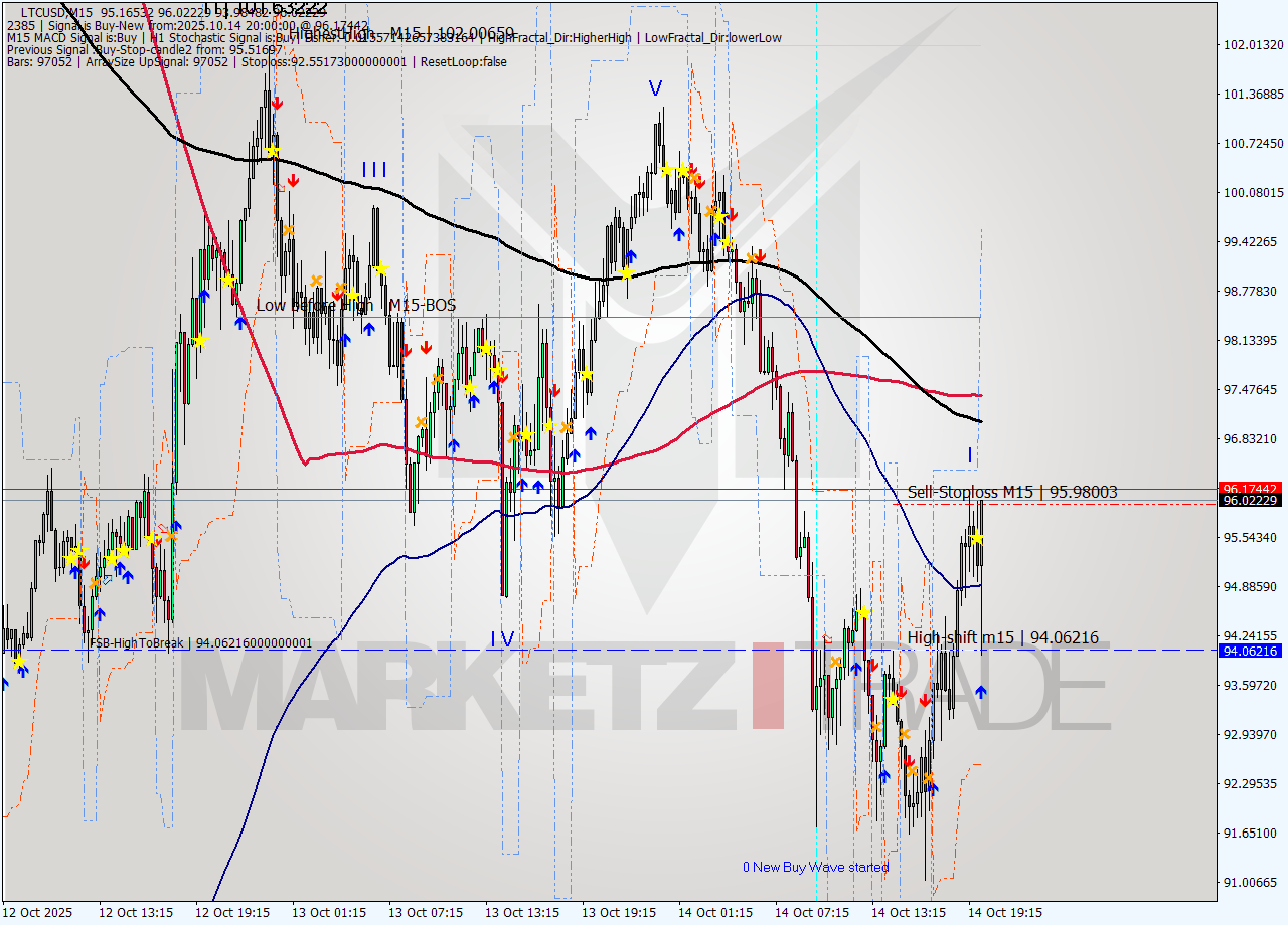 LTCUSD M15 Signal