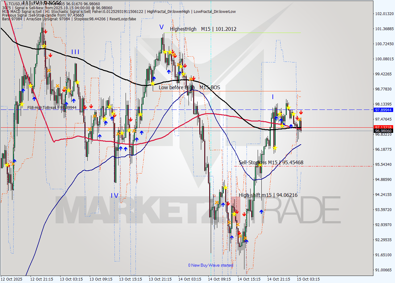 LTCUSD M15 Analysis LTCUSD M15 Signal