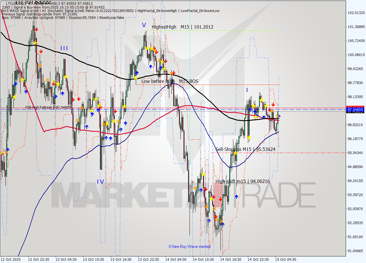 LTCUSD M15 Analysis LTCUSD M15 Signal