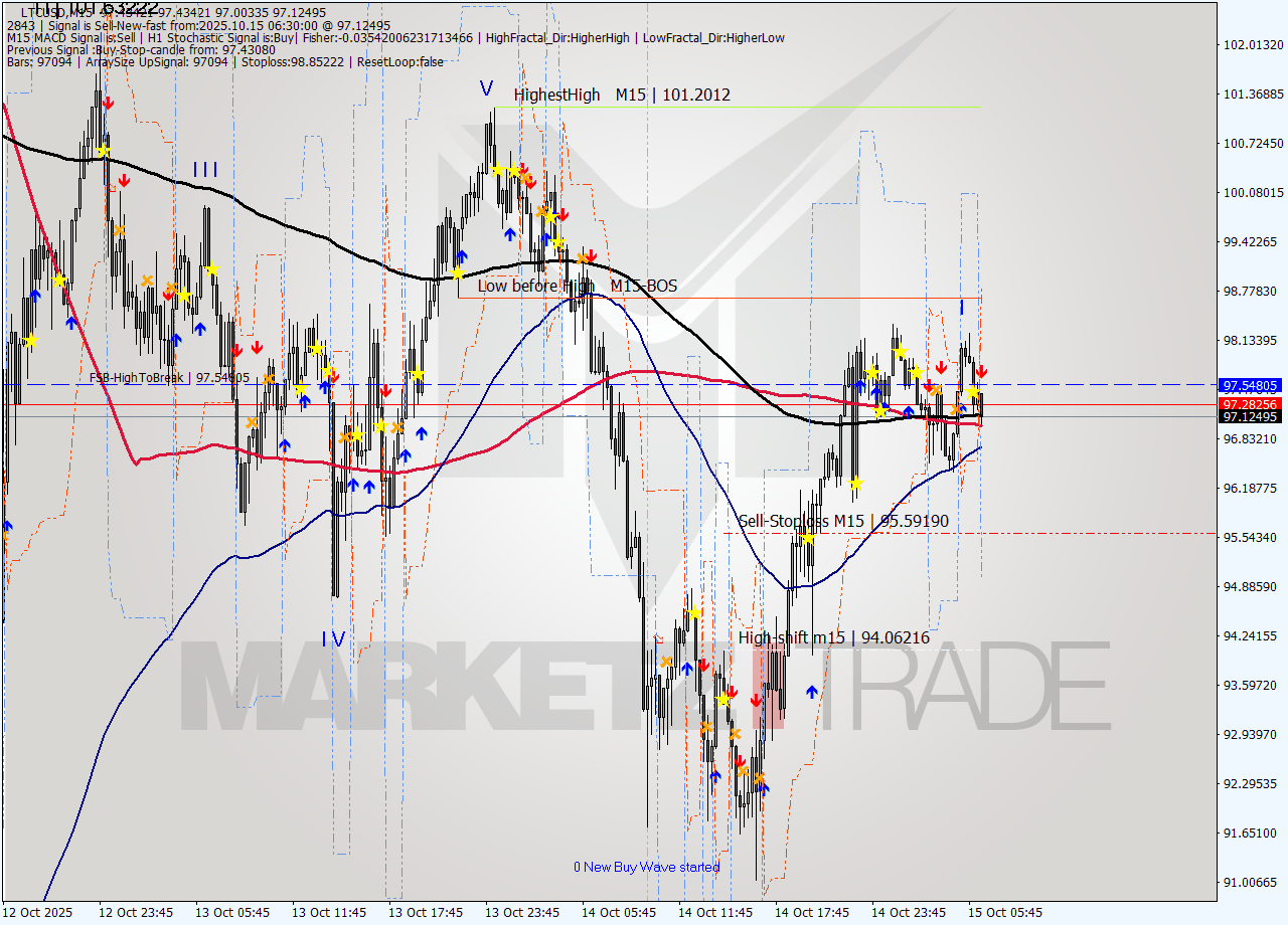 LTCUSD M15 Analysis LTCUSD M15 Signal