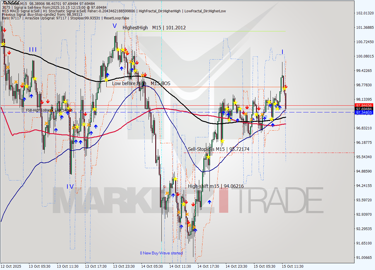 LTCUSD M15 Analysis LTCUSD M15 Signal