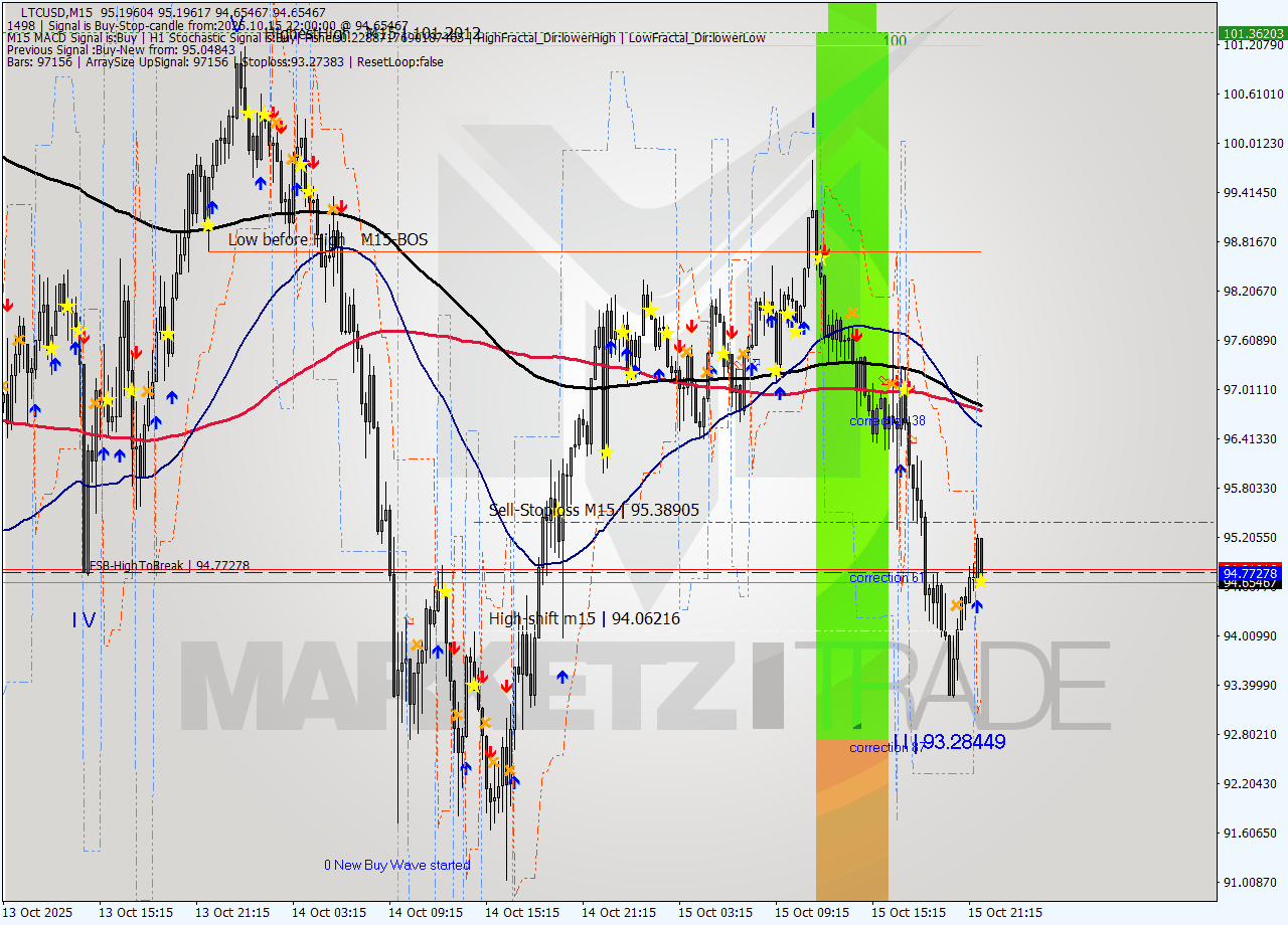 LTCUSD M15 Analysis LTCUSD M15 Signal