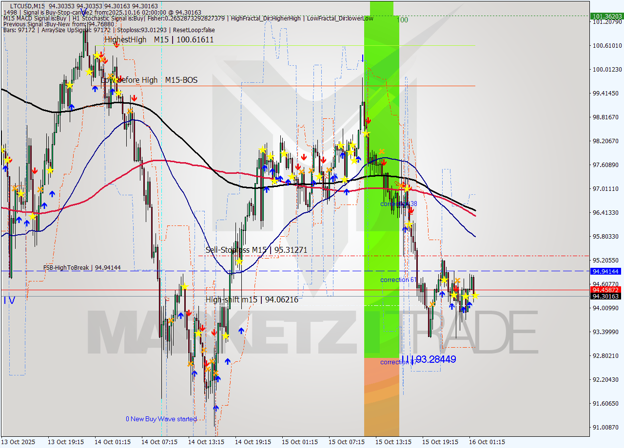 LTCUSD M15 Analysis LTCUSD M15 Signal