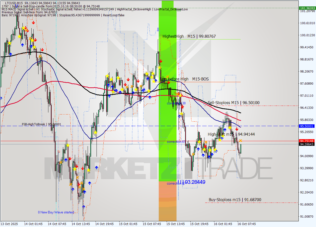 LTCUSD M15 Analysis LTCUSD M15 Signal