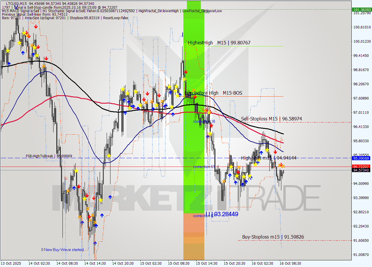 LTCUSD M15 Analysis LTCUSD M15 Signal