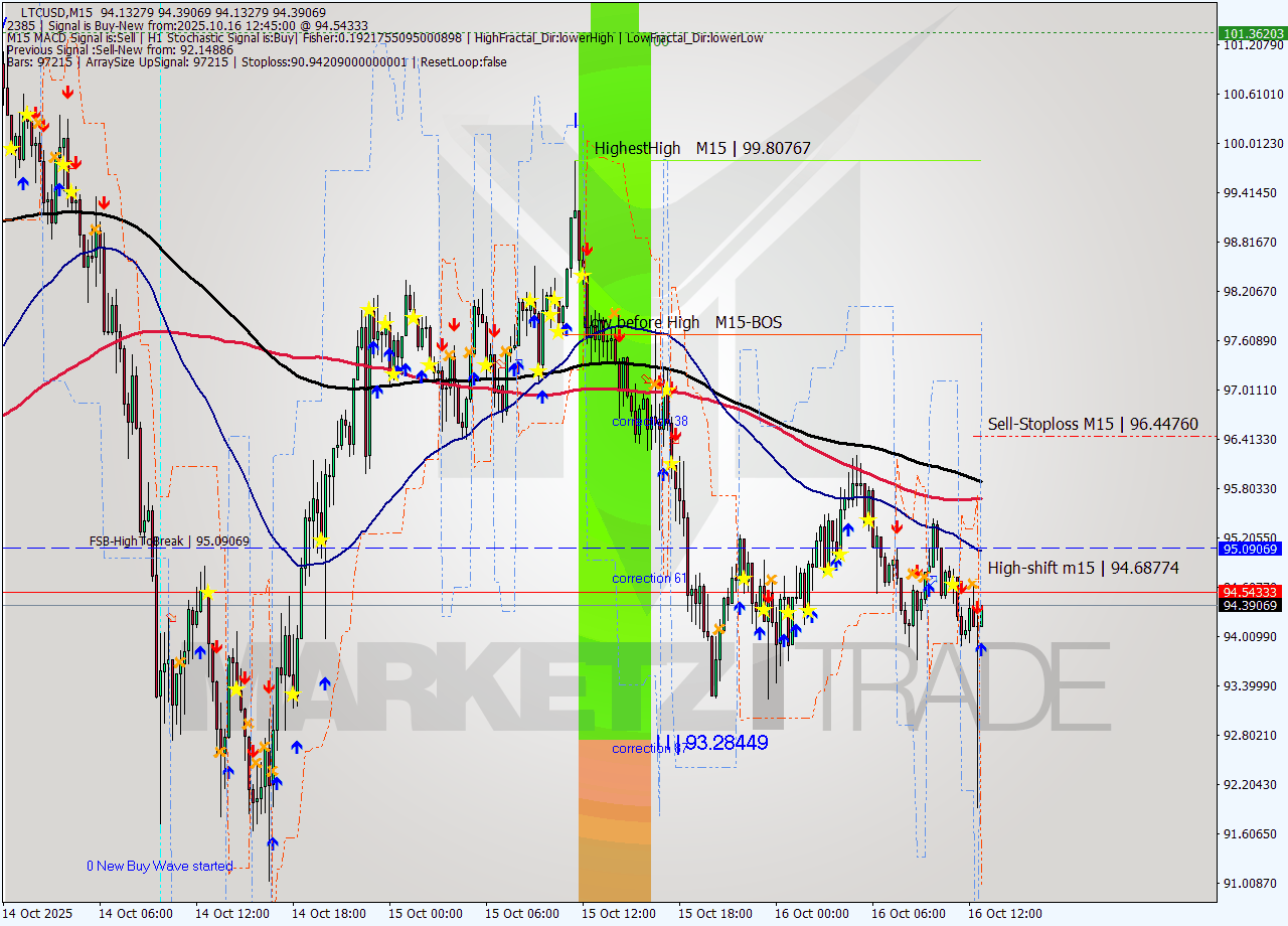 LTCUSD M15 Analysis LTCUSD M15 Signal