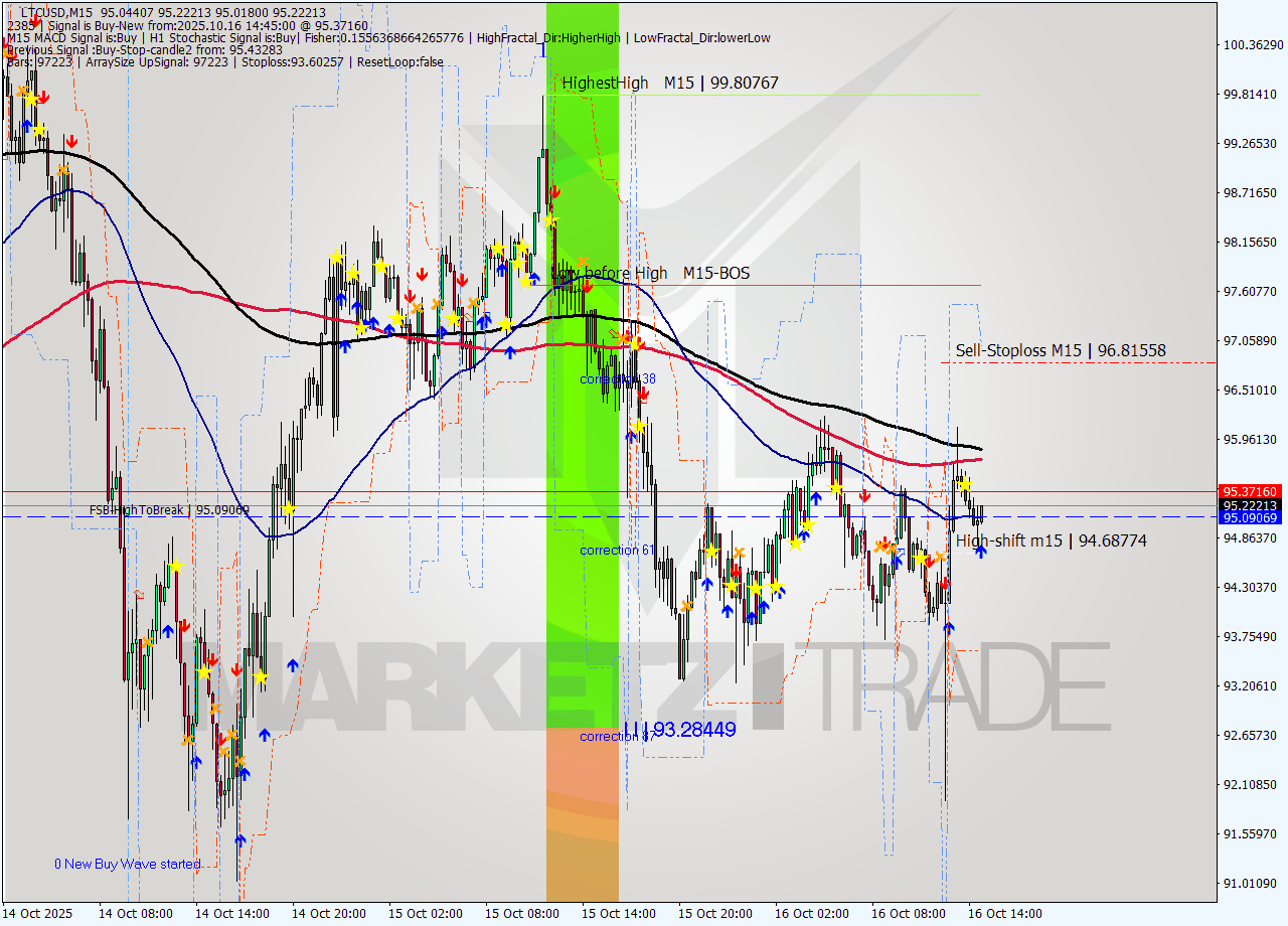 LTCUSD M15 Analysis LTCUSD M15 Signal