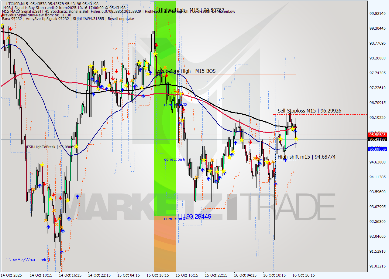 LTCUSD M15 Signal