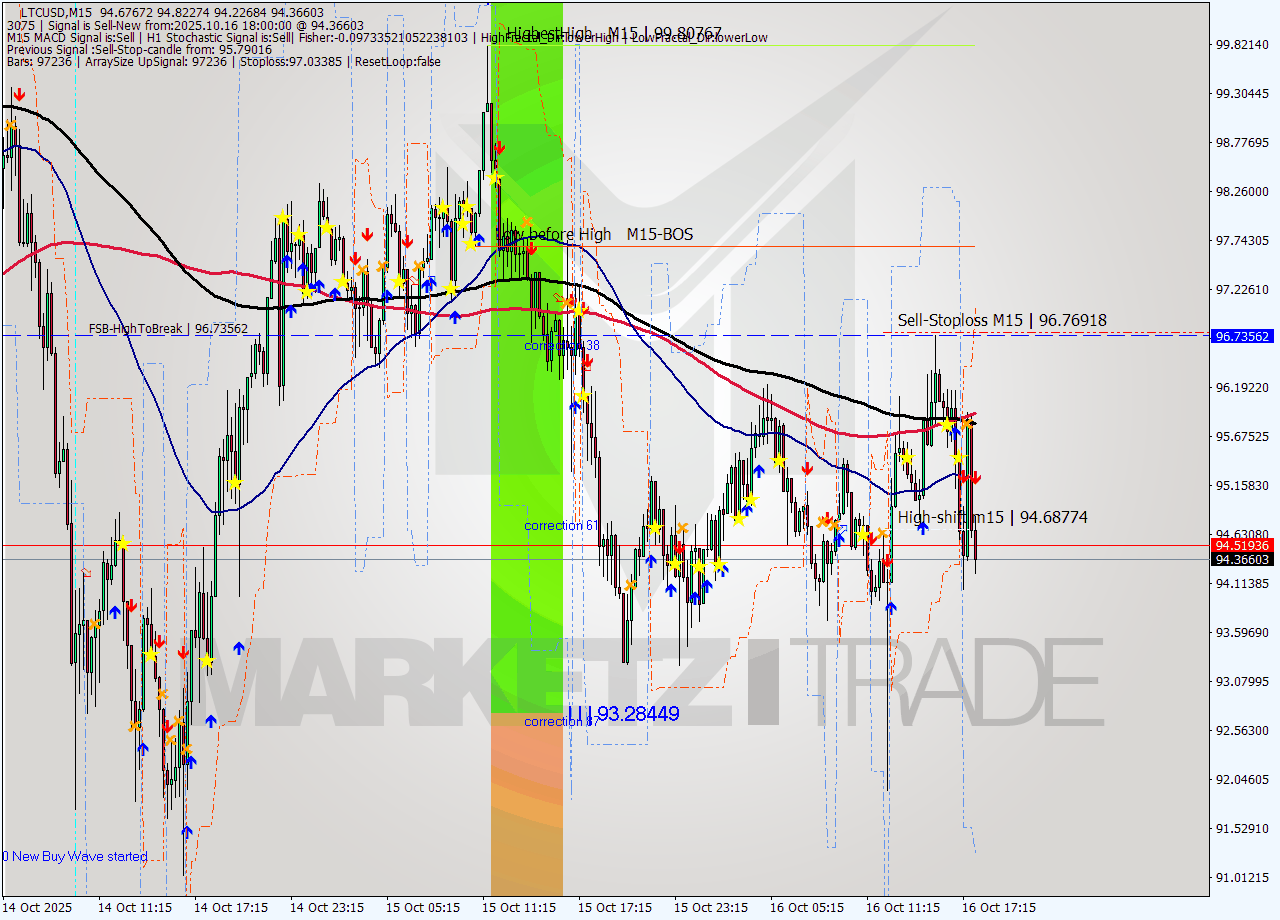 LTCUSD M15 Signal