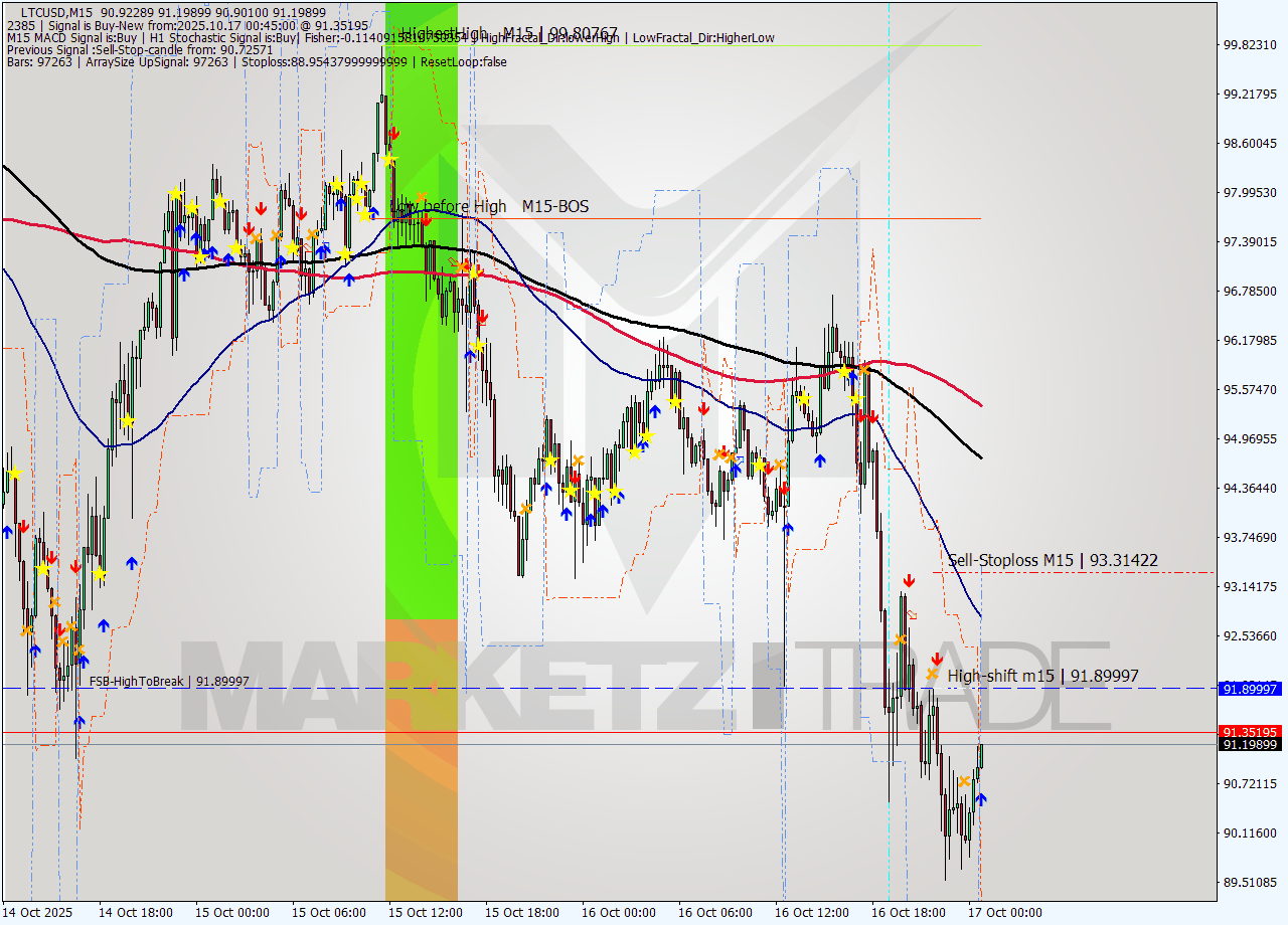 LTCUSD M15 Signal