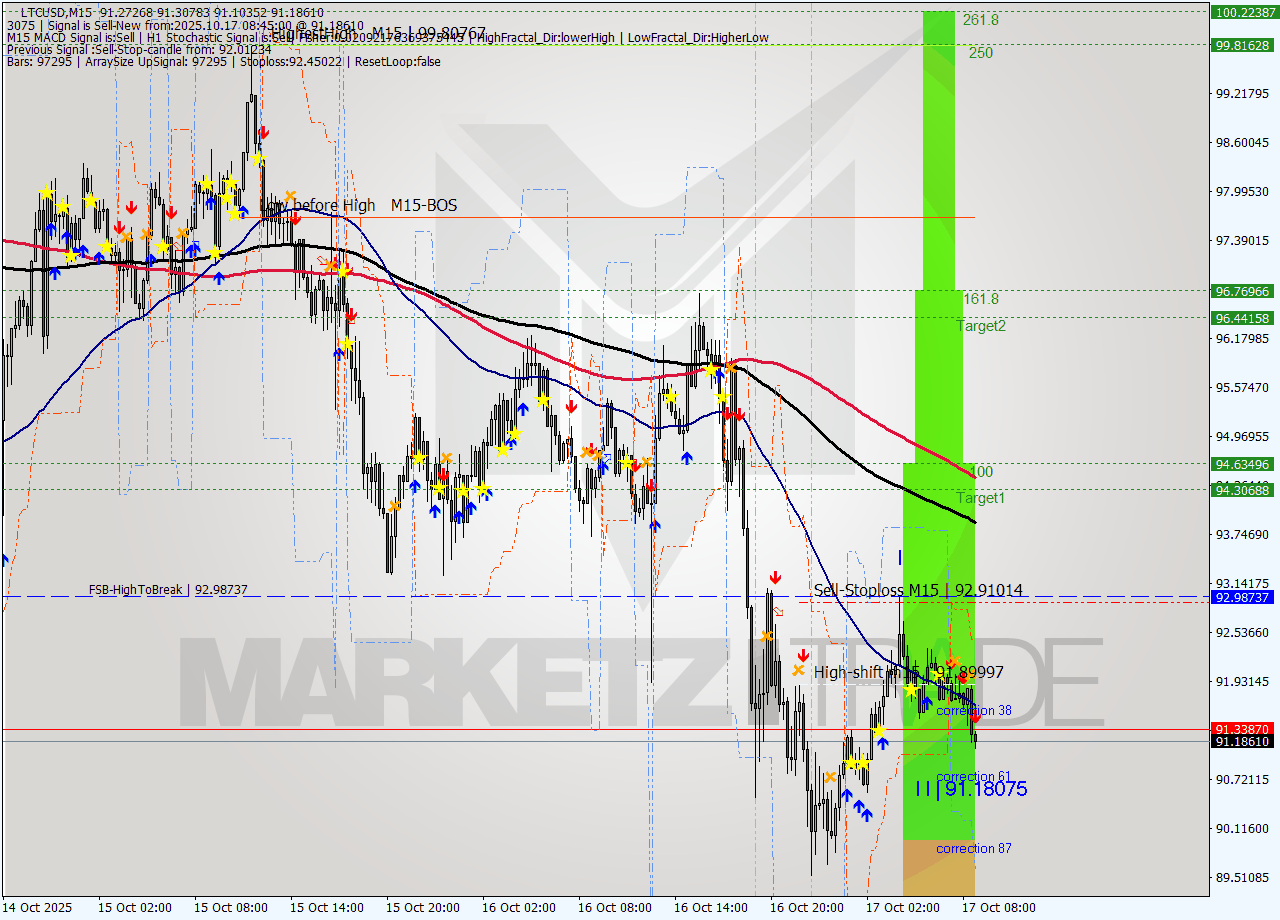 LTCUSD M15 Analysis LTCUSD M15 Signal