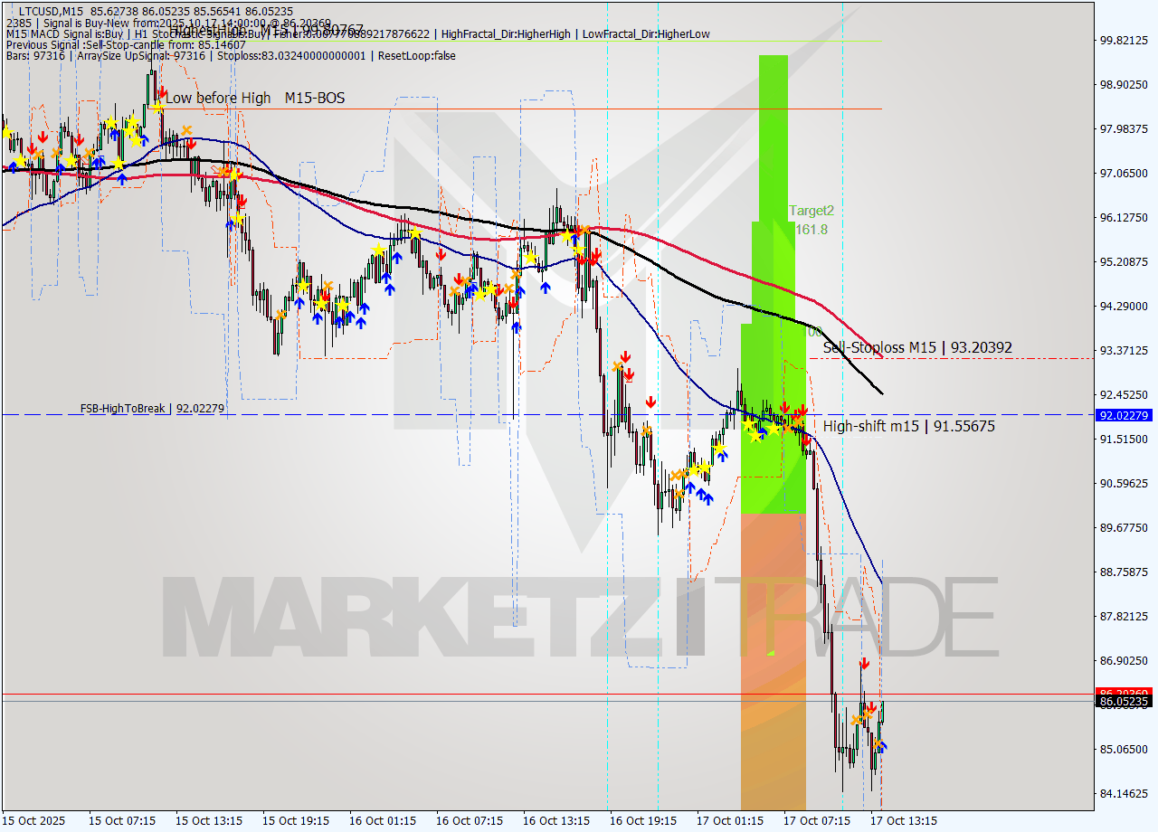 LTCUSD M15 Signal
