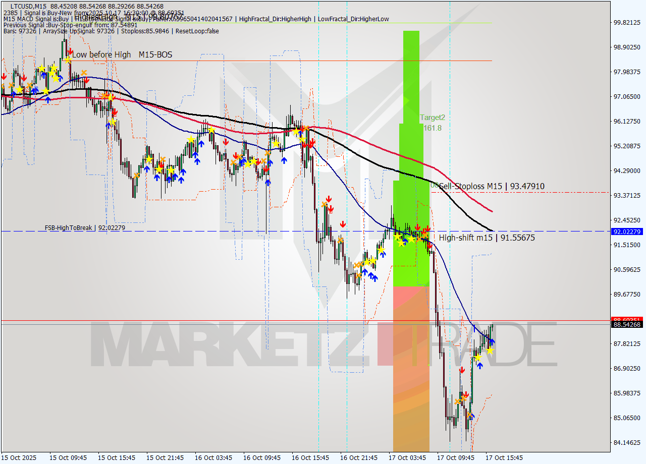 LTCUSD M15 Signal