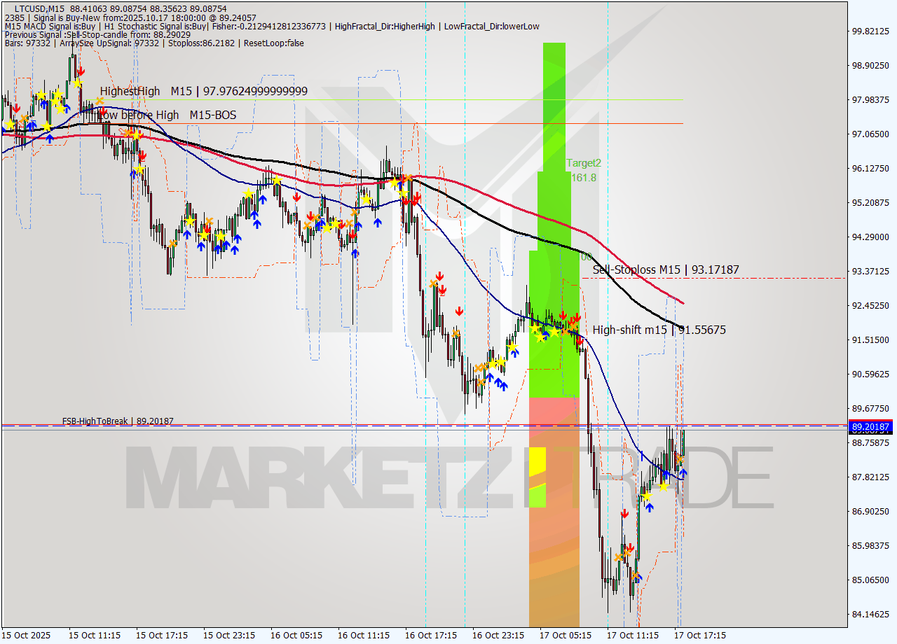 LTCUSD M15 Signal