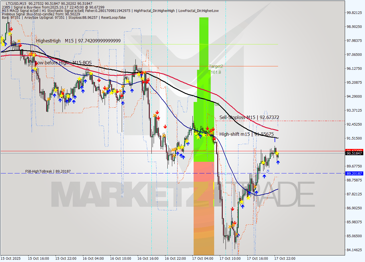 LTCUSD M15 Signal
