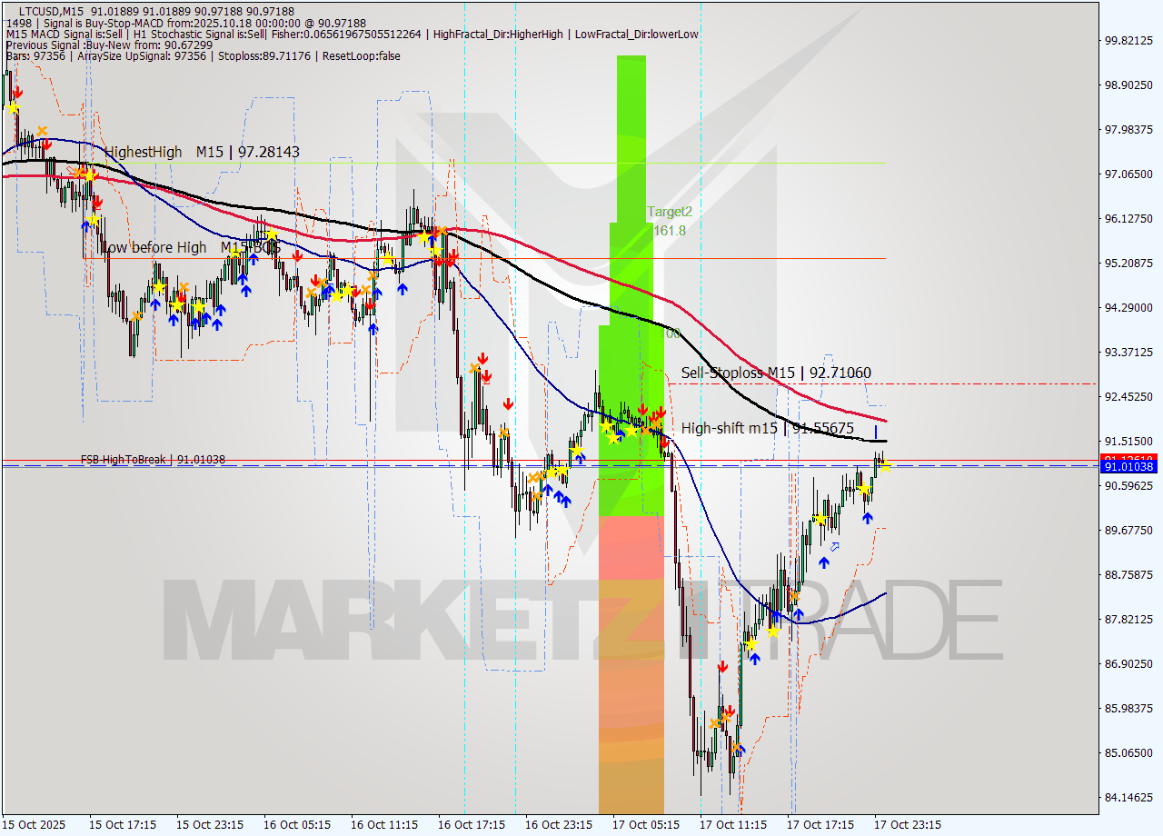 LTCUSD M15 Signal